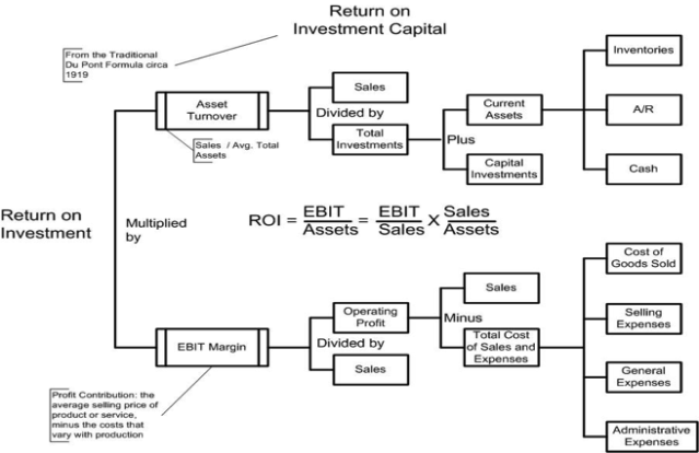 Figure 4: Drivers of Financial Performance